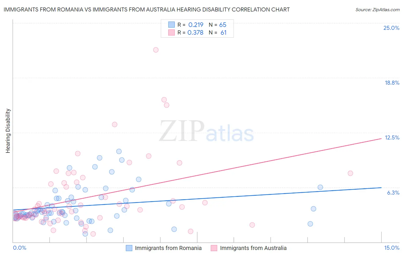 Immigrants from Romania vs Immigrants from Australia Hearing Disability