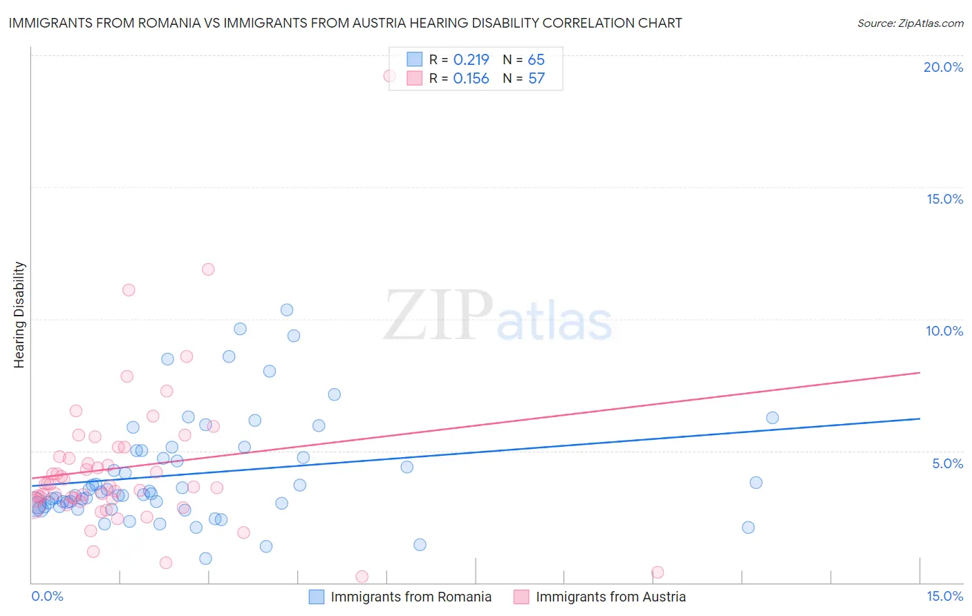 Immigrants from Romania vs Immigrants from Austria Hearing Disability