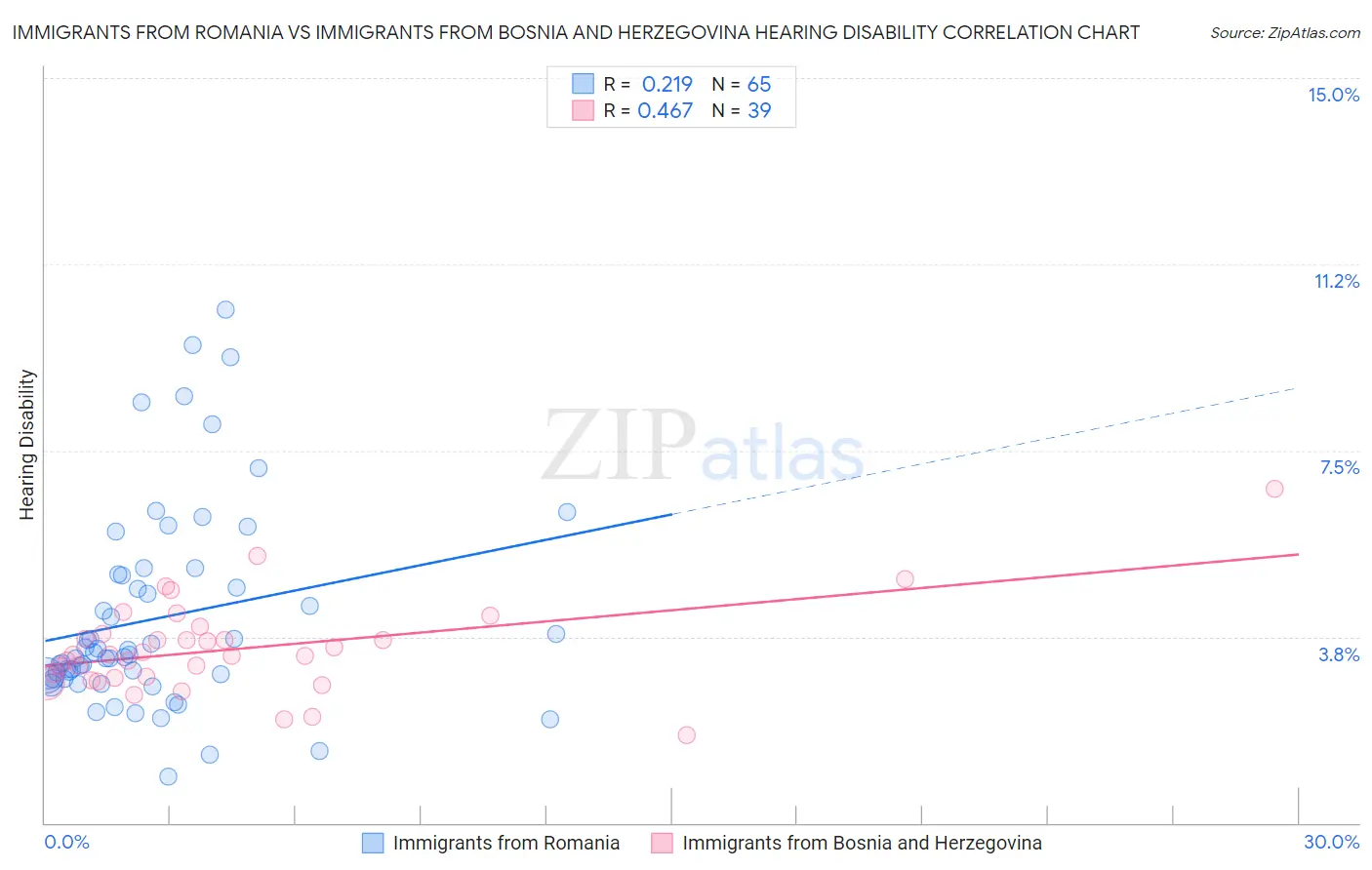 Immigrants from Romania vs Immigrants from Bosnia and Herzegovina Hearing Disability