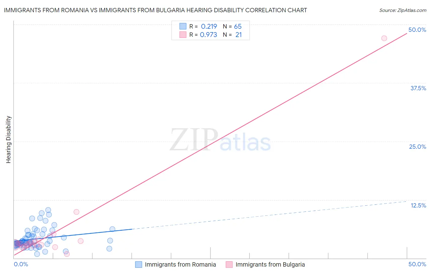 Immigrants from Romania vs Immigrants from Bulgaria Hearing Disability