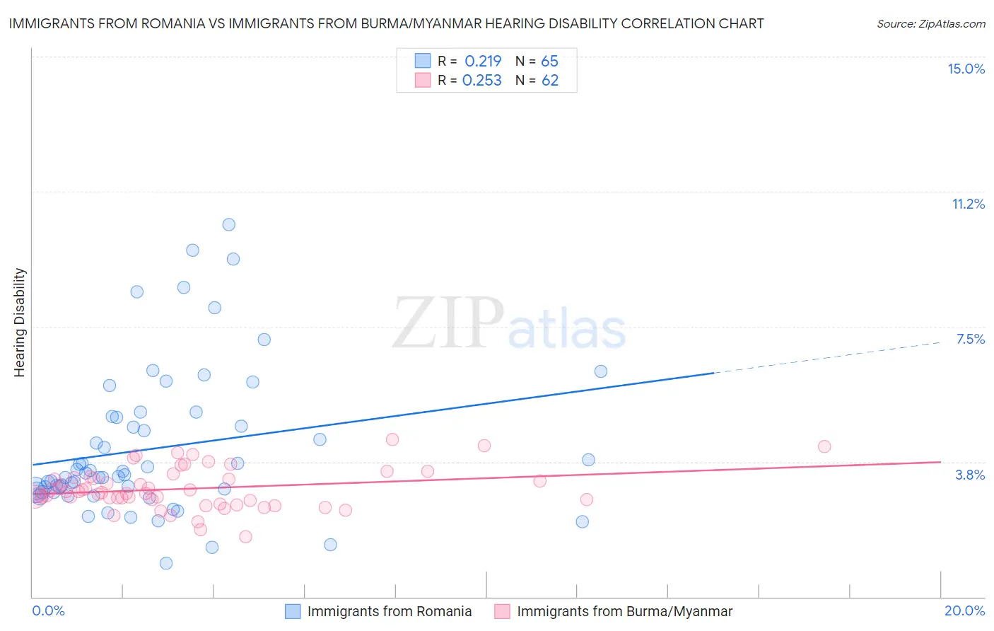 Immigrants from Romania vs Immigrants from Burma/Myanmar Hearing Disability