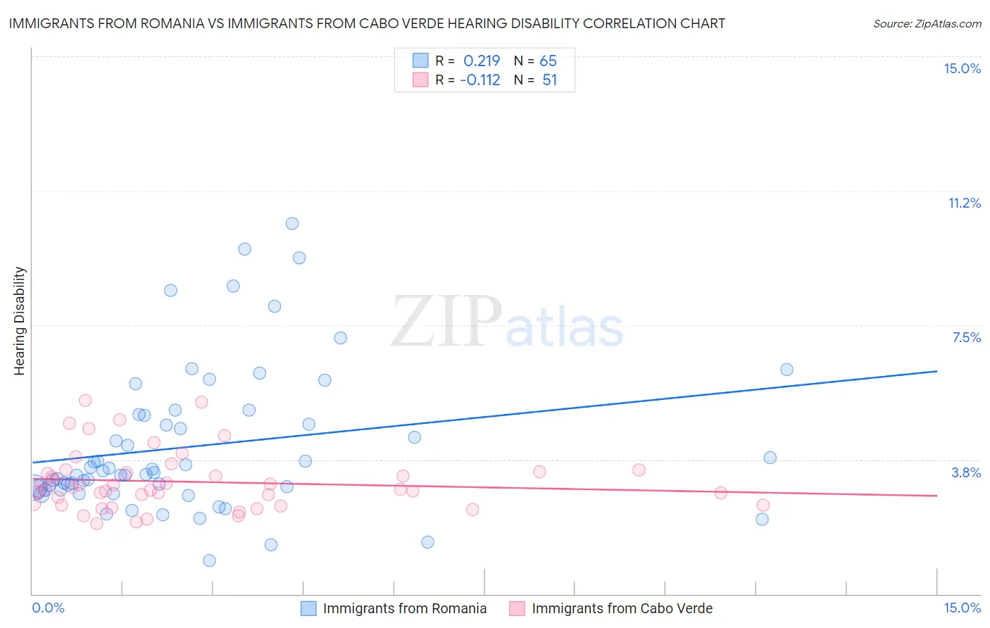Immigrants from Romania vs Immigrants from Cabo Verde Hearing Disability