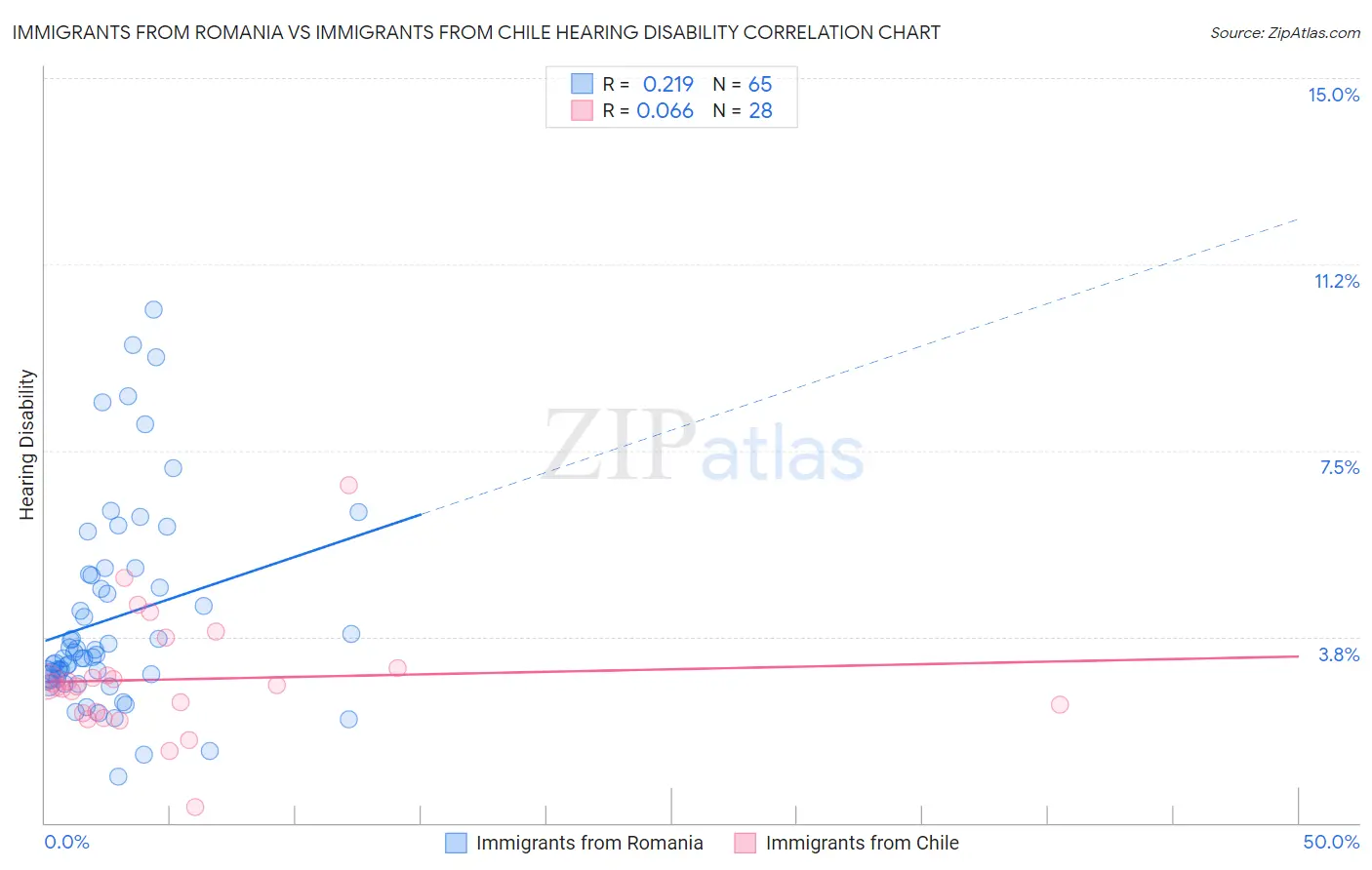 Immigrants from Romania vs Immigrants from Chile Hearing Disability