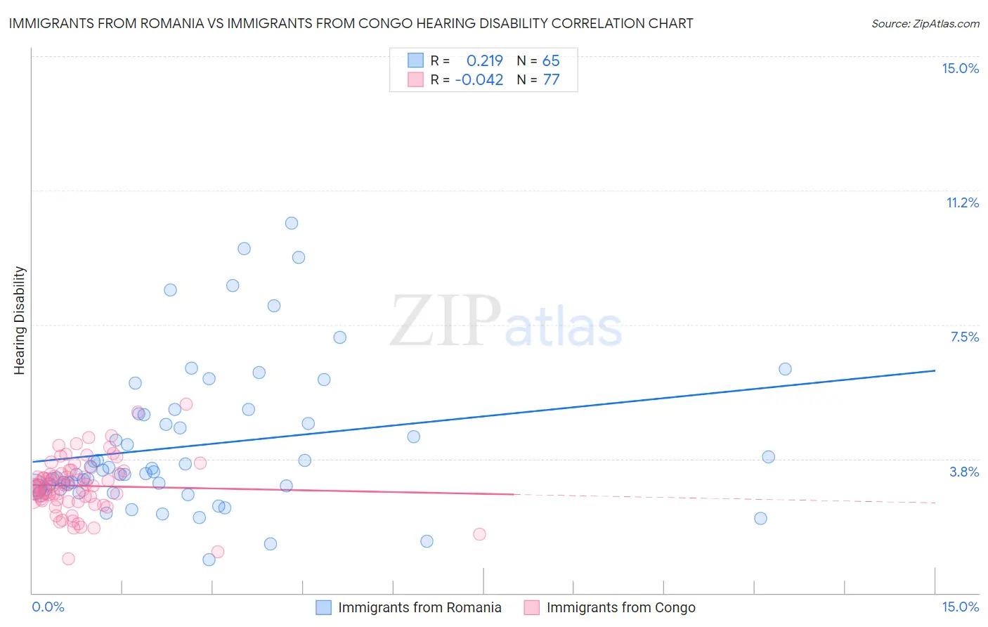 Immigrants from Romania vs Immigrants from Congo Hearing Disability
