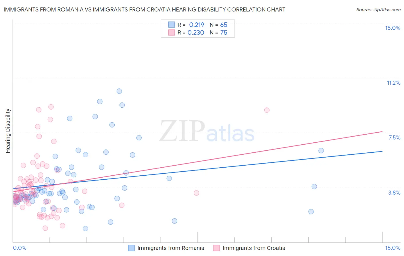 Immigrants from Romania vs Immigrants from Croatia Hearing Disability