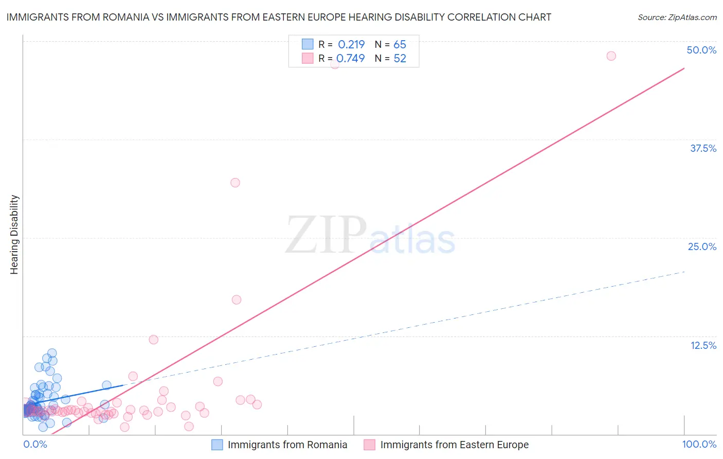 Immigrants from Romania vs Immigrants from Eastern Europe Hearing Disability
