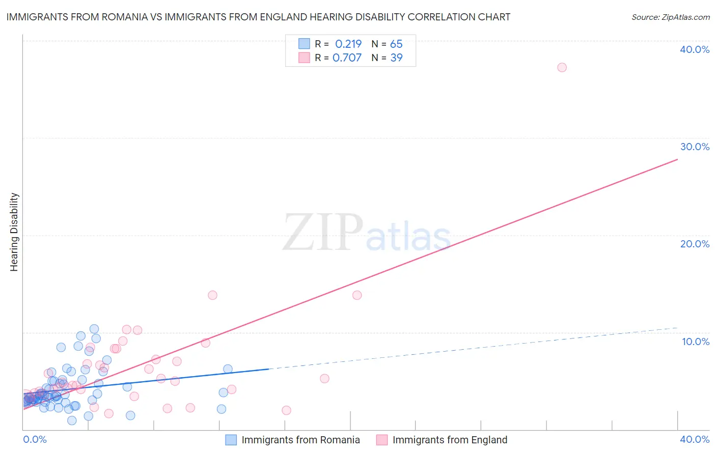 Immigrants from Romania vs Immigrants from England Hearing Disability