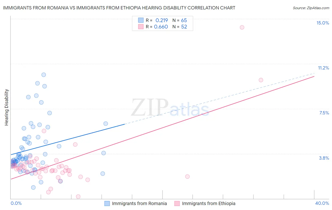 Immigrants from Romania vs Immigrants from Ethiopia Hearing Disability