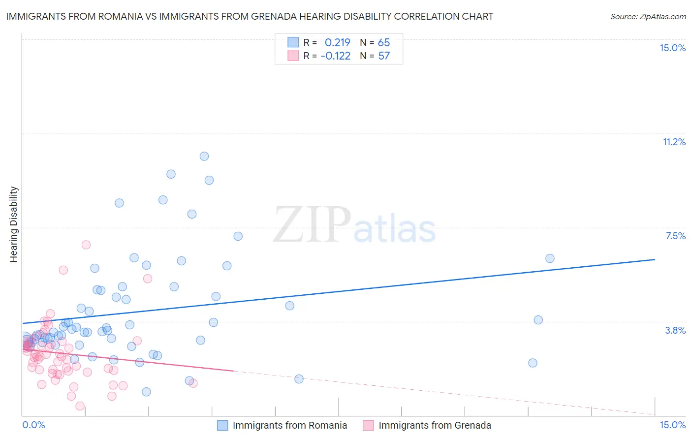 Immigrants from Romania vs Immigrants from Grenada Hearing Disability