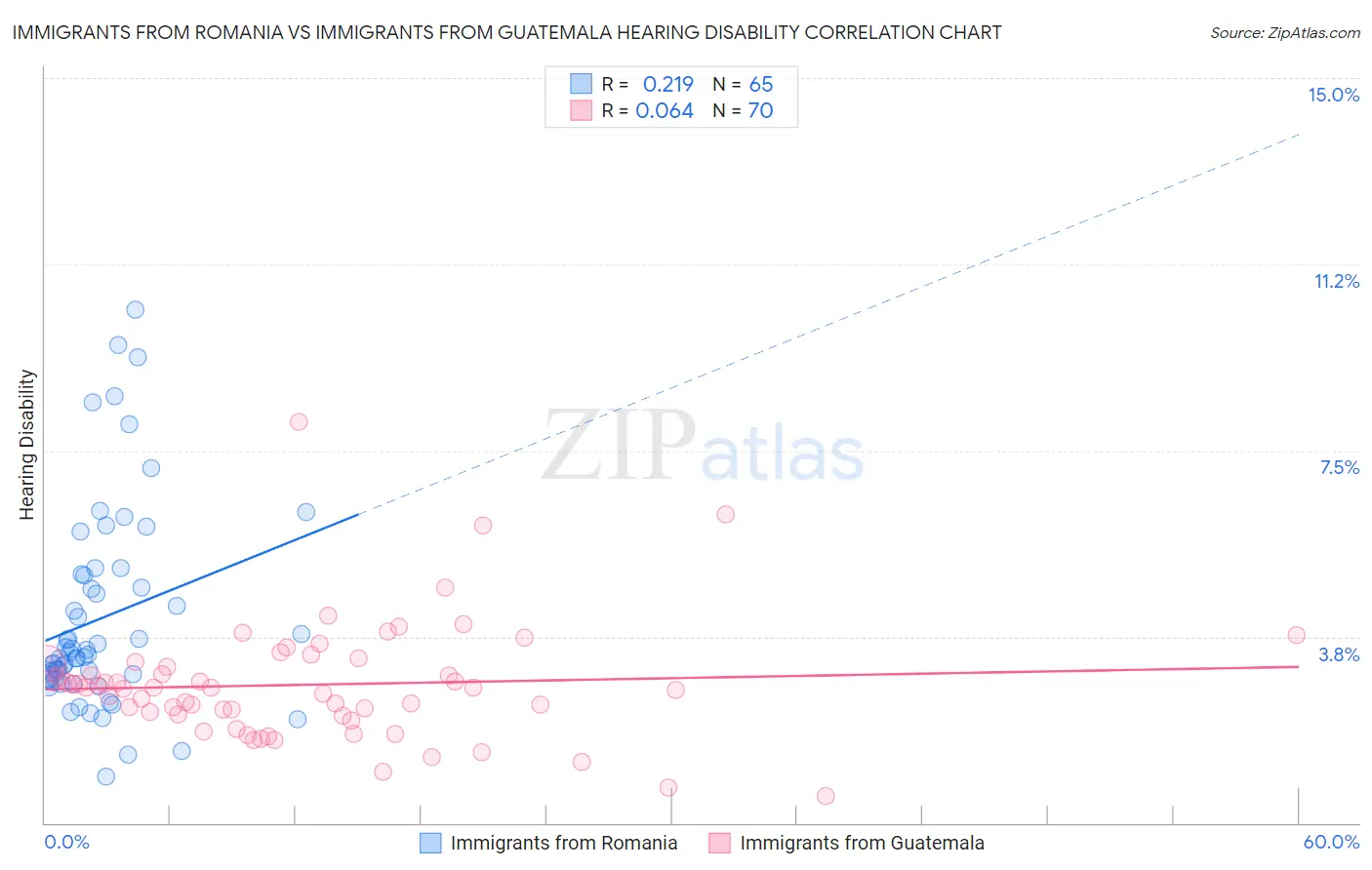 Immigrants from Romania vs Immigrants from Guatemala Hearing Disability