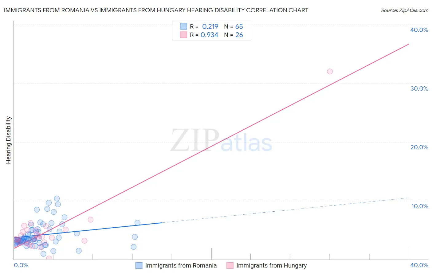 Immigrants from Romania vs Immigrants from Hungary Hearing Disability