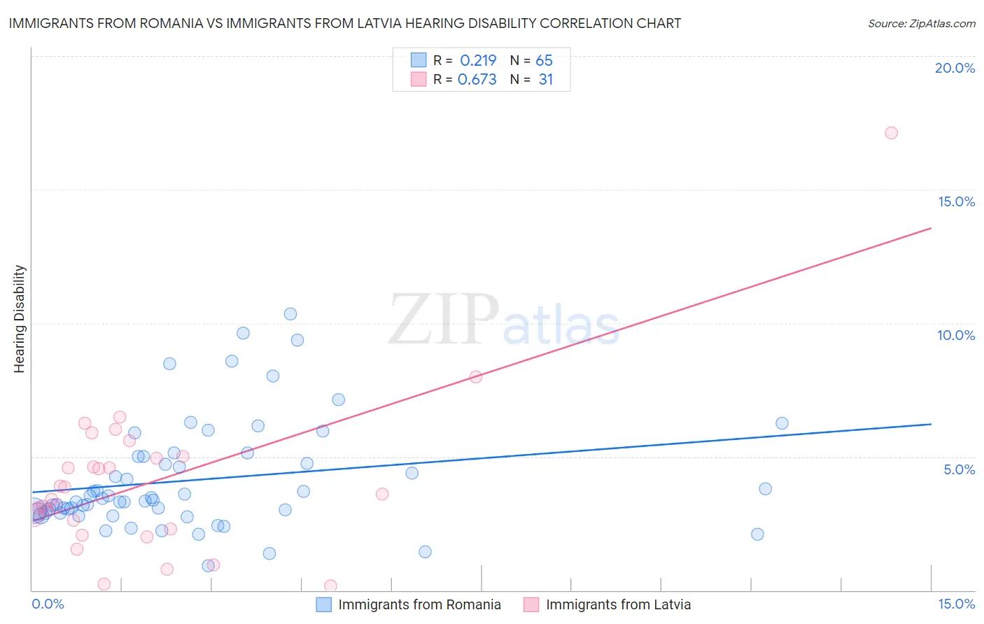 Immigrants from Romania vs Immigrants from Latvia Hearing Disability