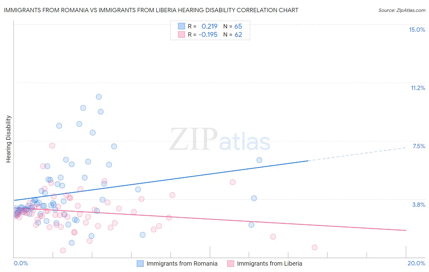 Immigrants from Romania vs Immigrants from Liberia Hearing Disability