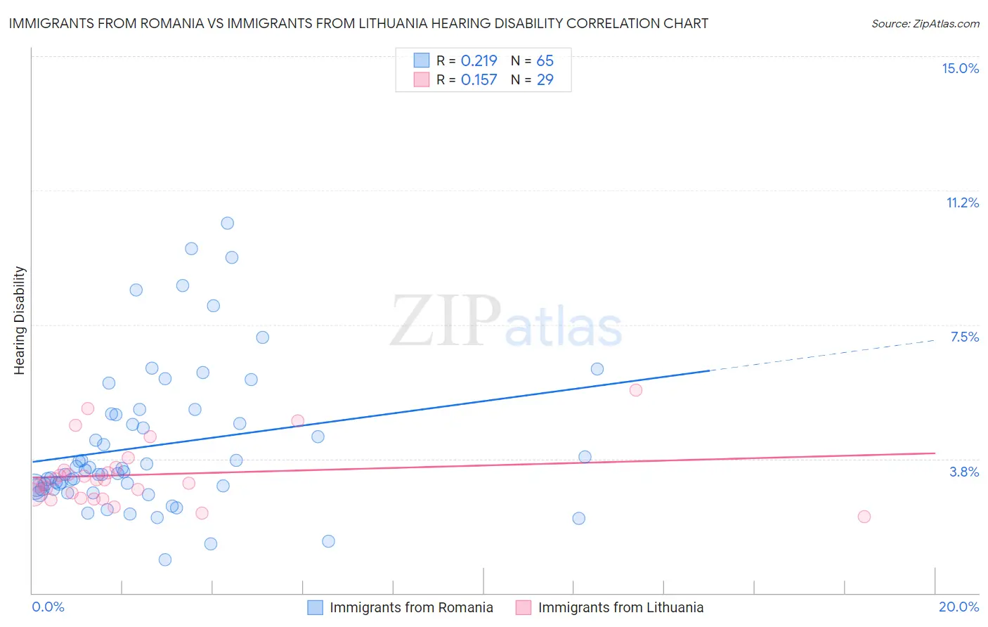 Immigrants from Romania vs Immigrants from Lithuania Hearing Disability