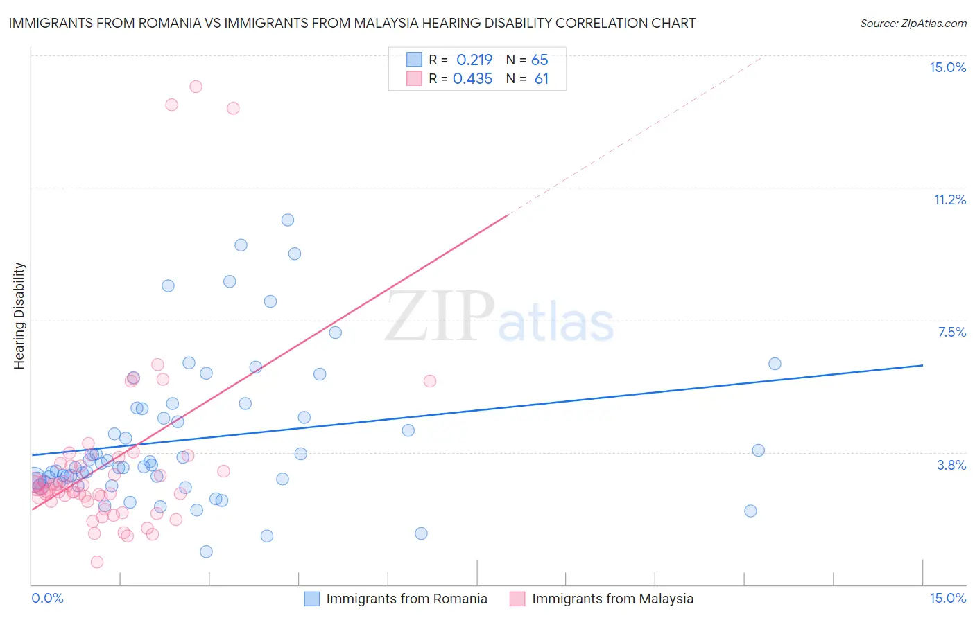 Immigrants from Romania vs Immigrants from Malaysia Hearing Disability