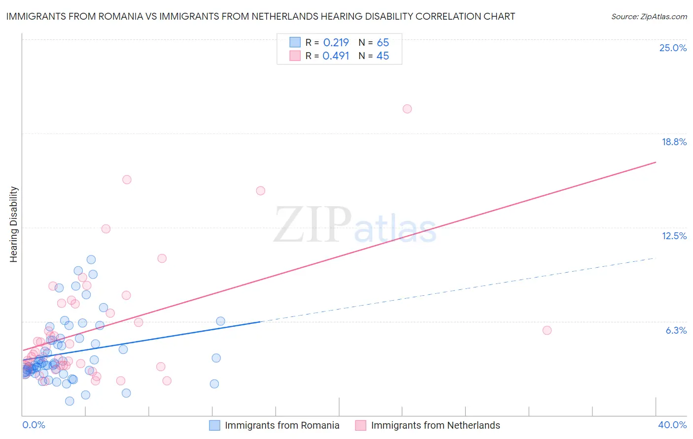 Immigrants from Romania vs Immigrants from Netherlands Hearing Disability
