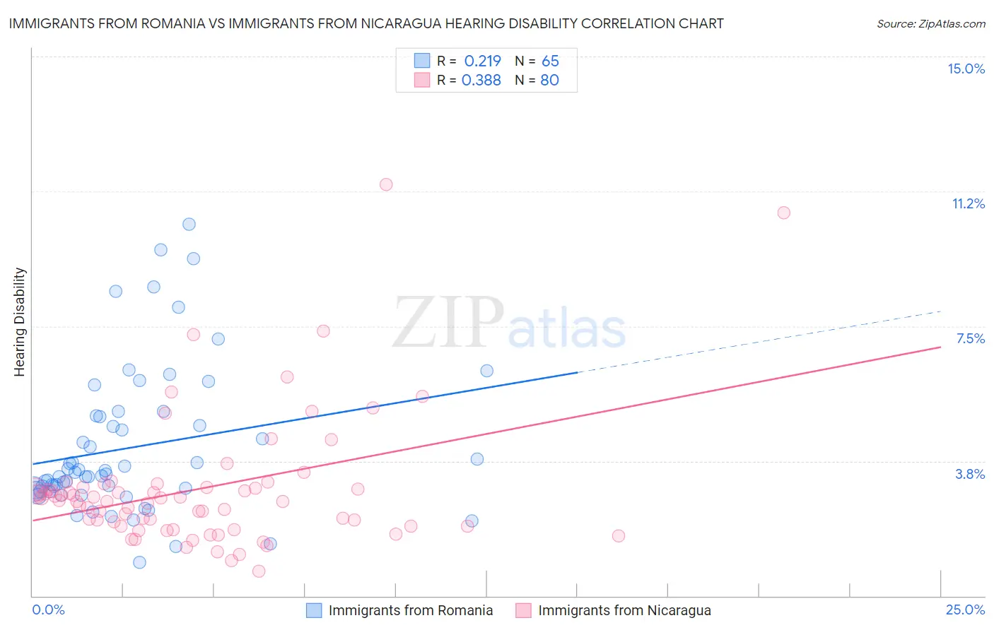 Immigrants from Romania vs Immigrants from Nicaragua Hearing Disability