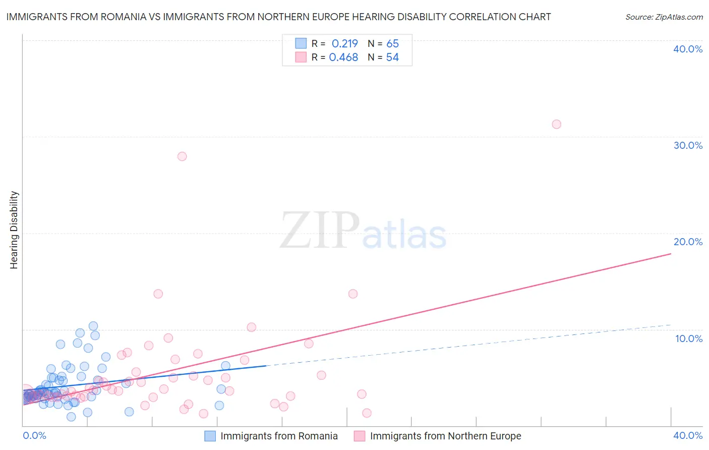 Immigrants from Romania vs Immigrants from Northern Europe Hearing Disability
