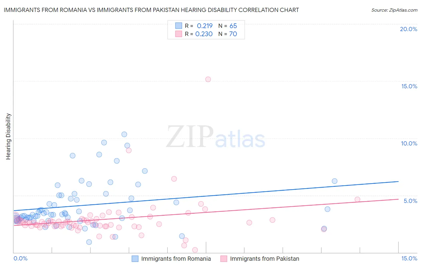 Immigrants from Romania vs Immigrants from Pakistan Hearing Disability