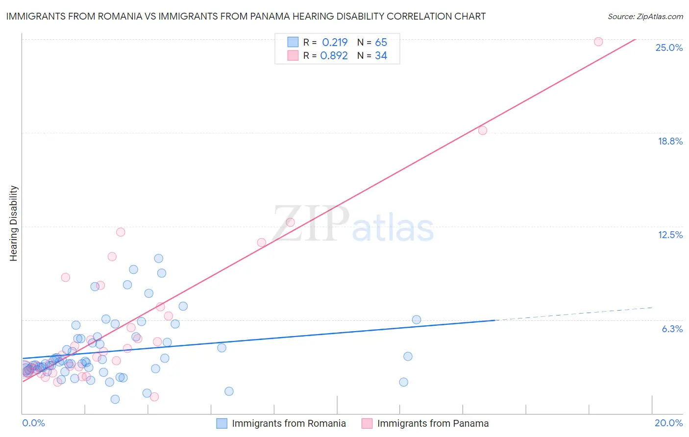 Immigrants from Romania vs Immigrants from Panama Hearing Disability