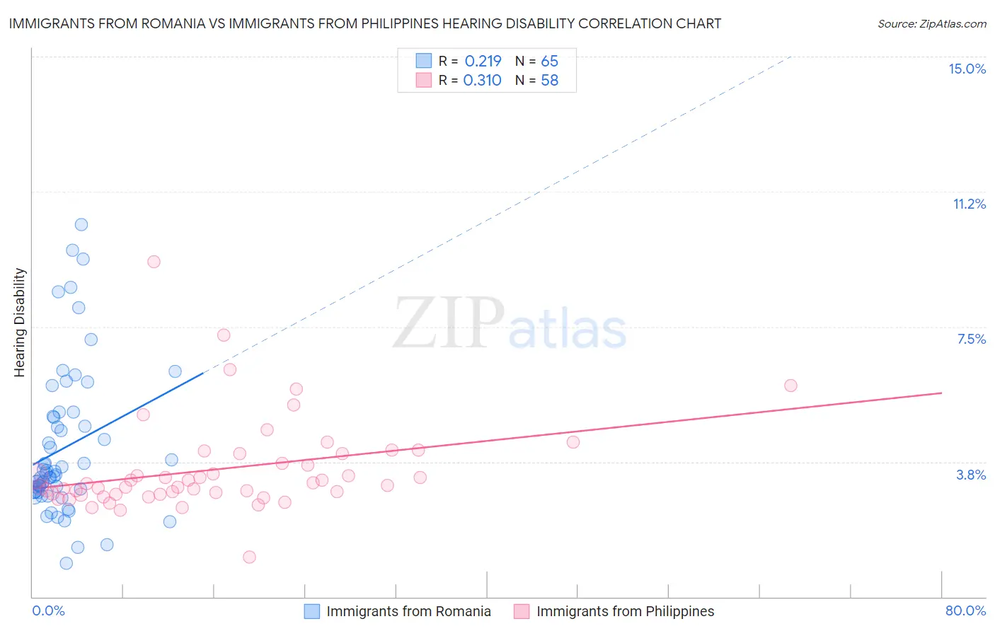 Immigrants from Romania vs Immigrants from Philippines Hearing Disability