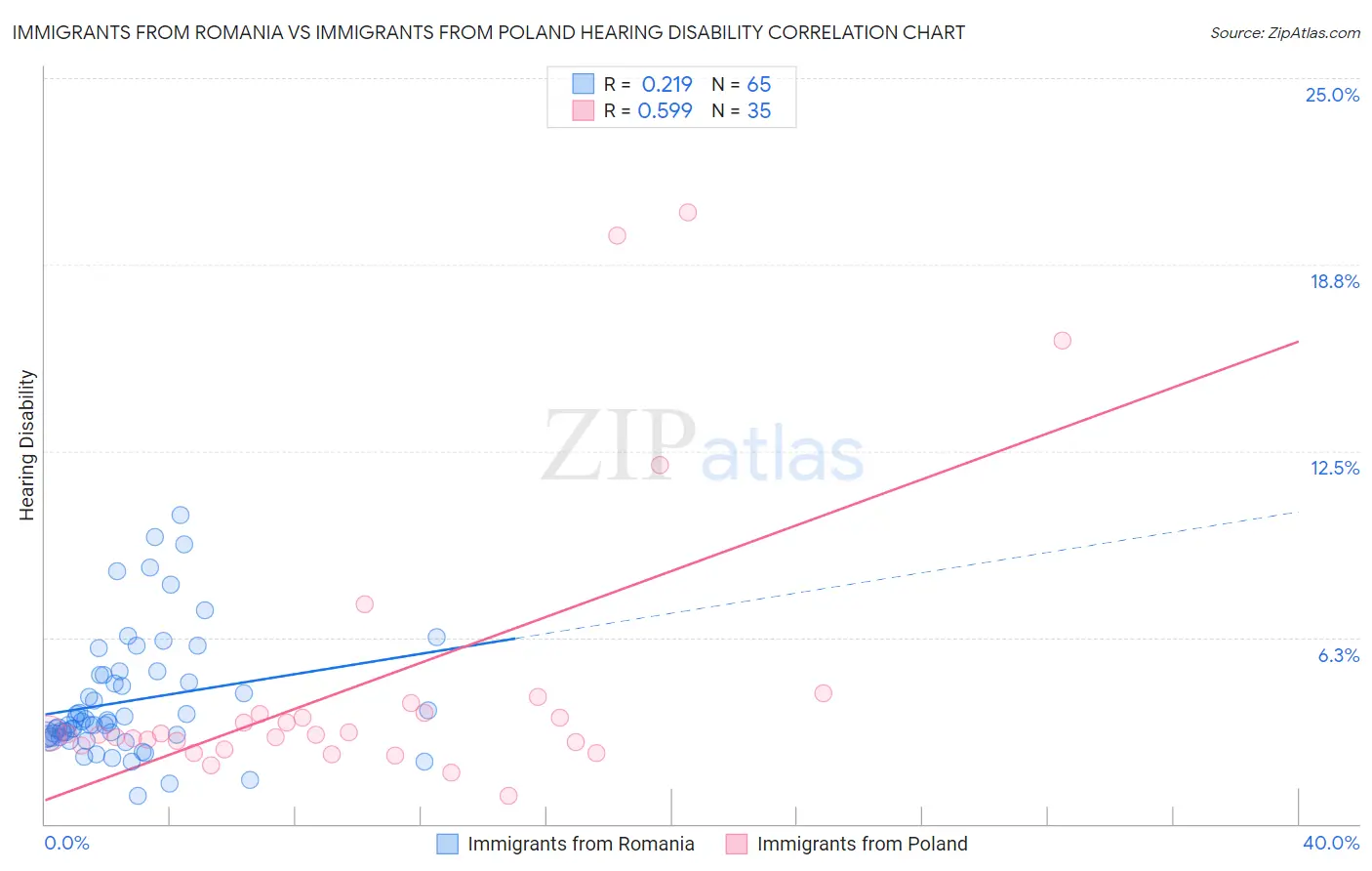 Immigrants from Romania vs Immigrants from Poland Hearing Disability