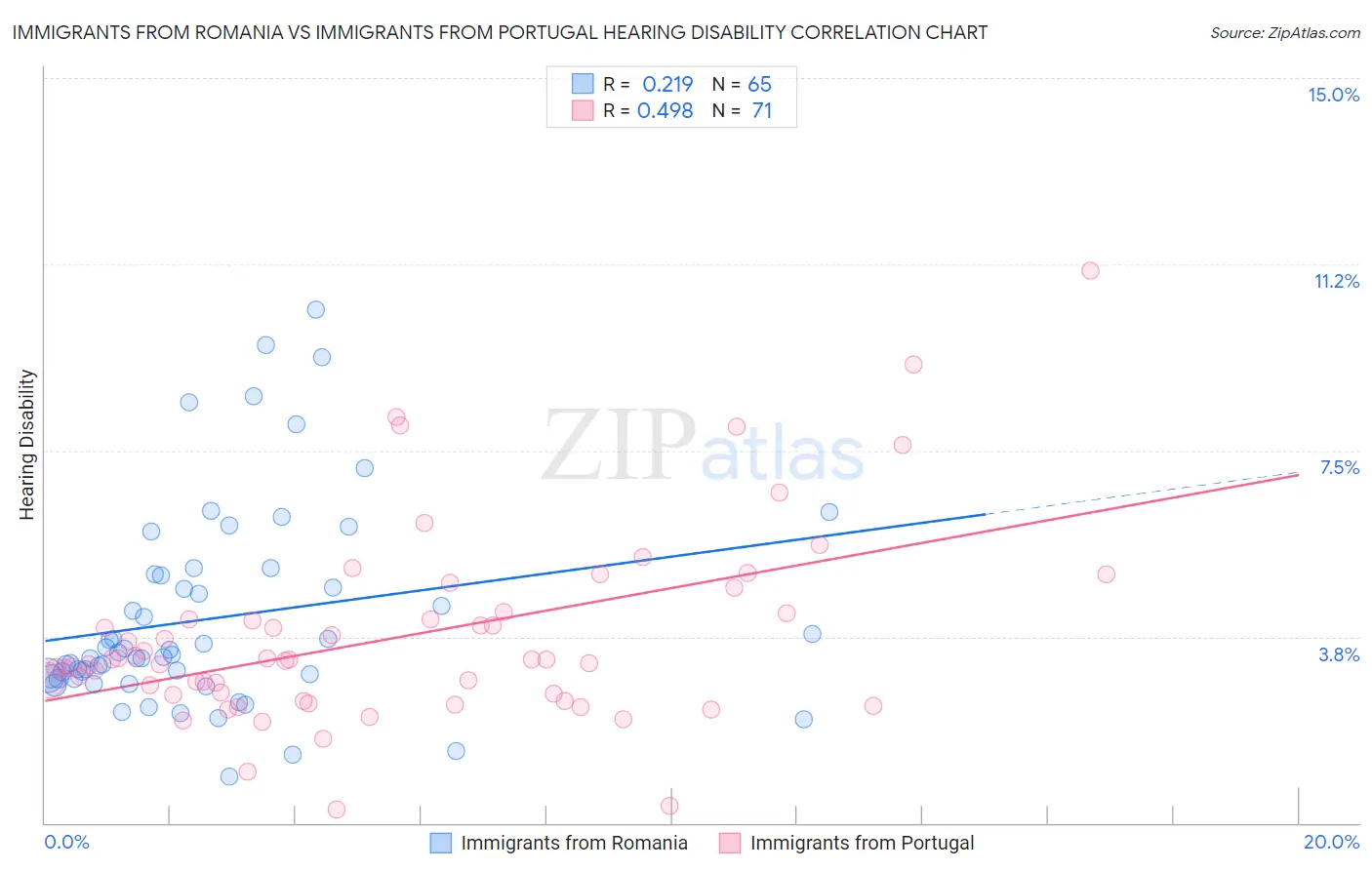 Immigrants from Romania vs Immigrants from Portugal Hearing Disability