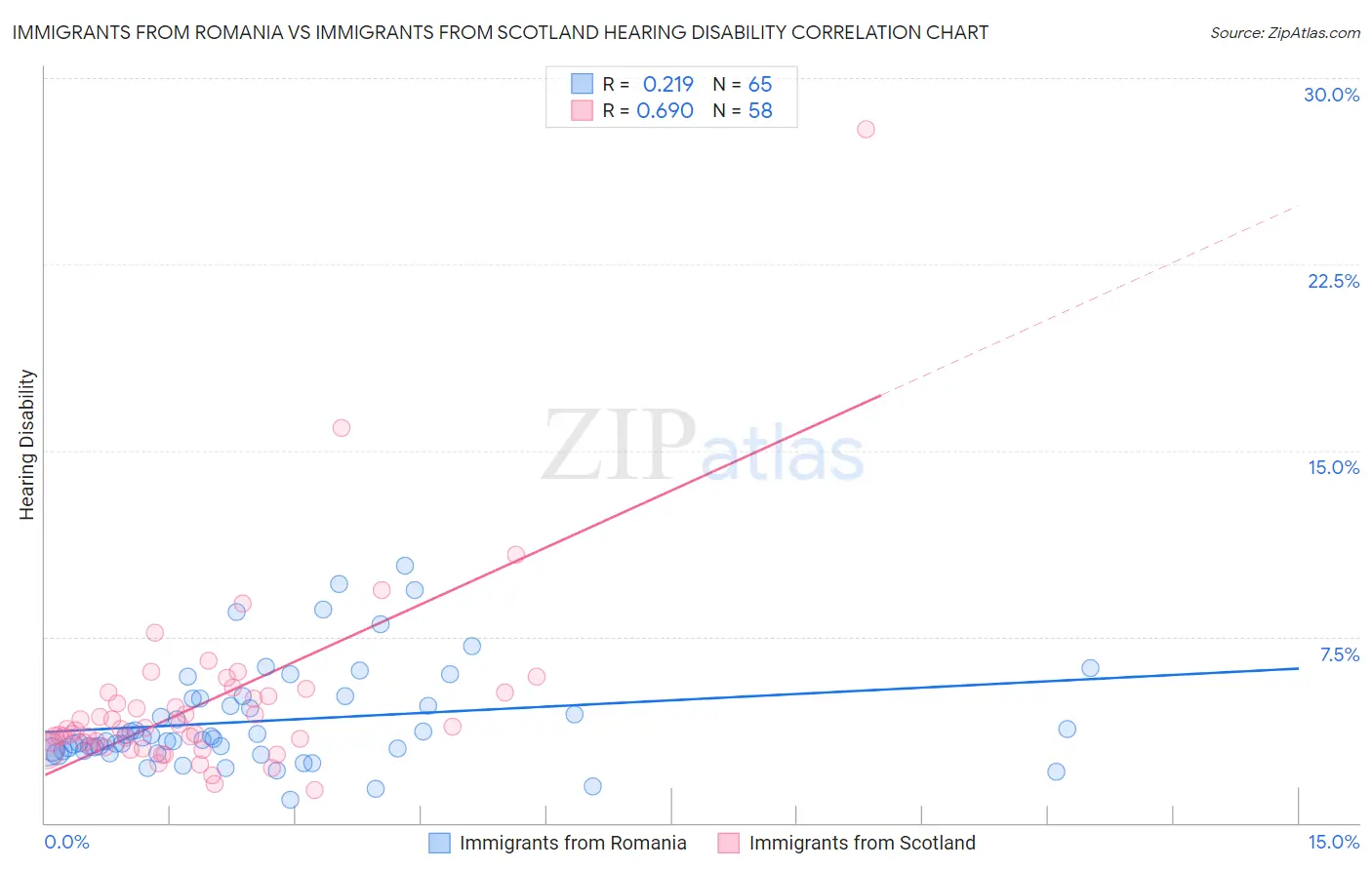Immigrants from Romania vs Immigrants from Scotland Hearing Disability