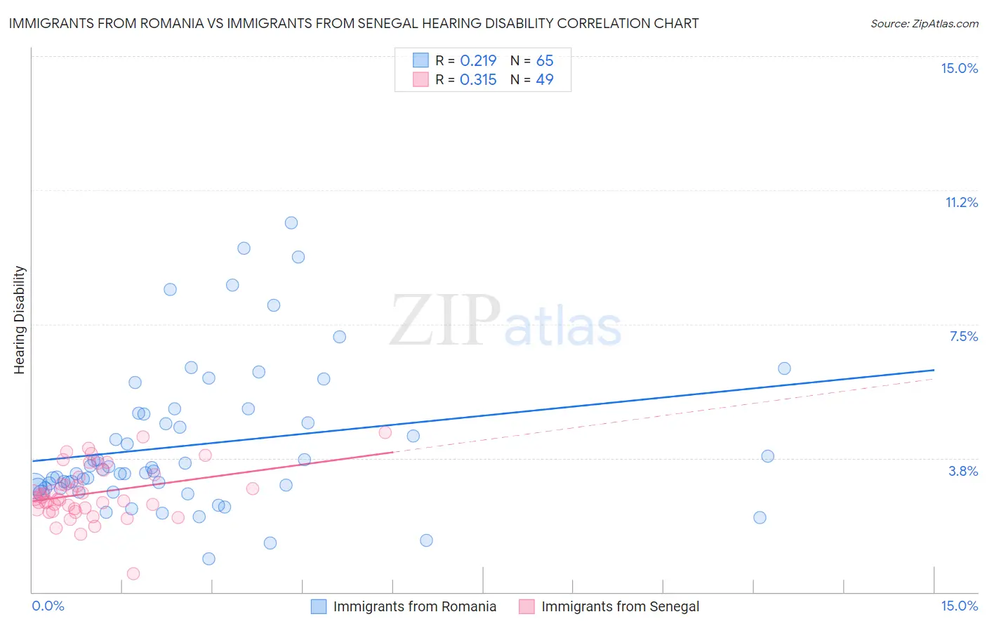 Immigrants from Romania vs Immigrants from Senegal Hearing Disability