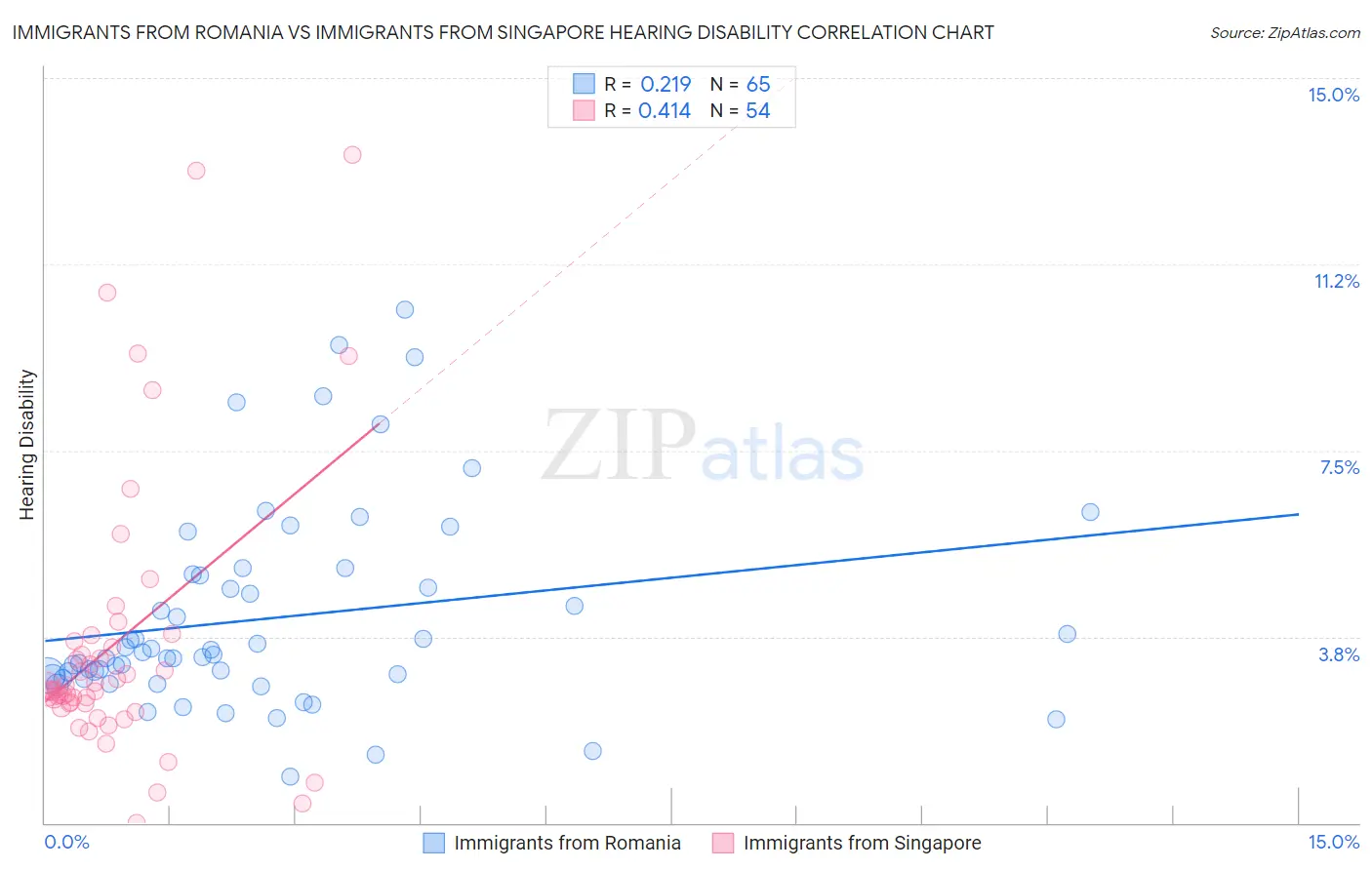 Immigrants from Romania vs Immigrants from Singapore Hearing Disability