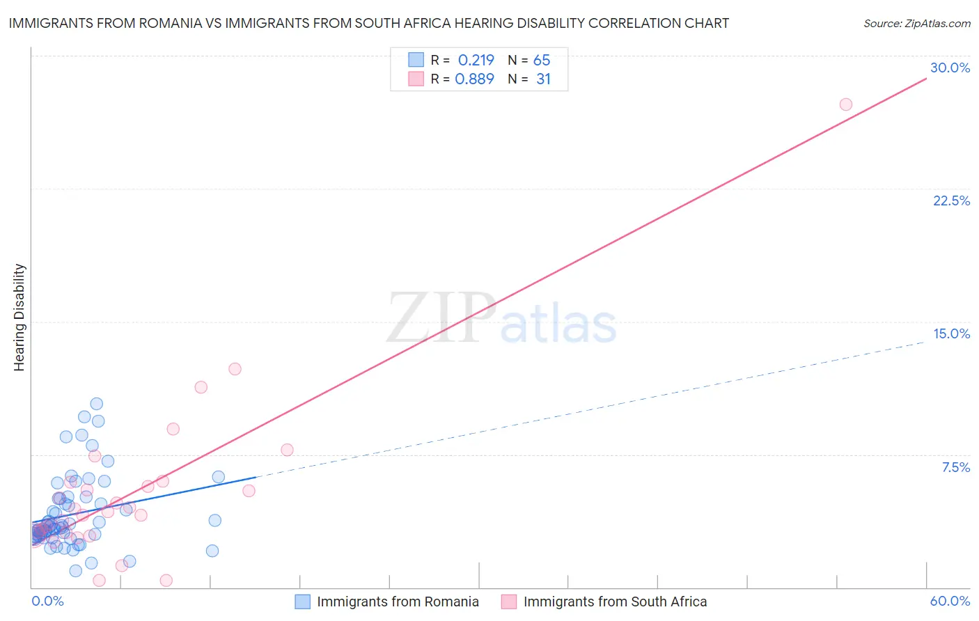 Immigrants from Romania vs Immigrants from South Africa Hearing Disability