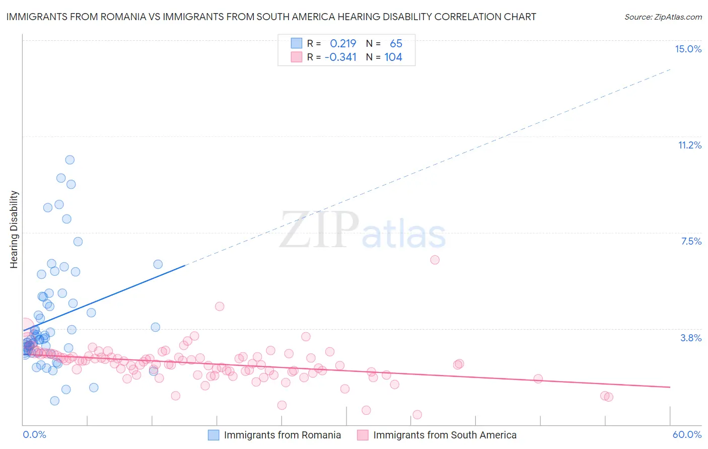 Immigrants from Romania vs Immigrants from South America Hearing Disability