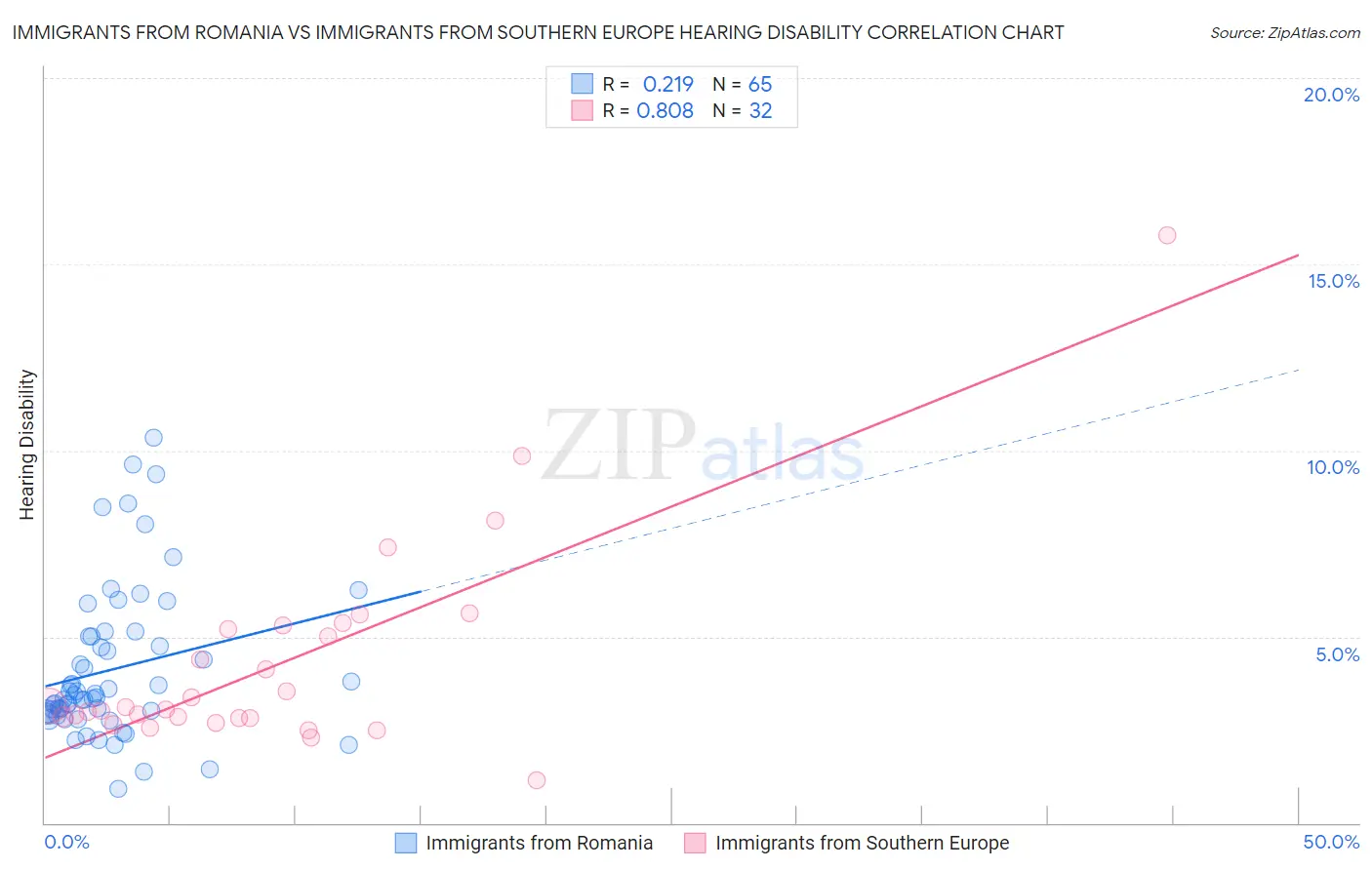 Immigrants from Romania vs Immigrants from Southern Europe Hearing Disability