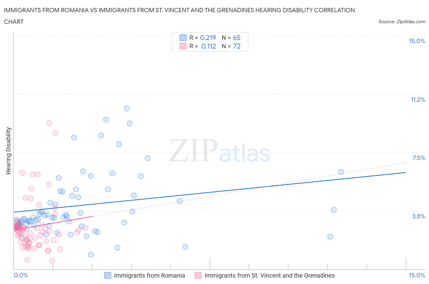 Immigrants from Romania vs Immigrants from St. Vincent and the Grenadines Hearing Disability
