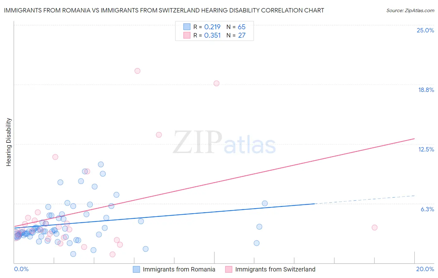 Immigrants from Romania vs Immigrants from Switzerland Hearing Disability