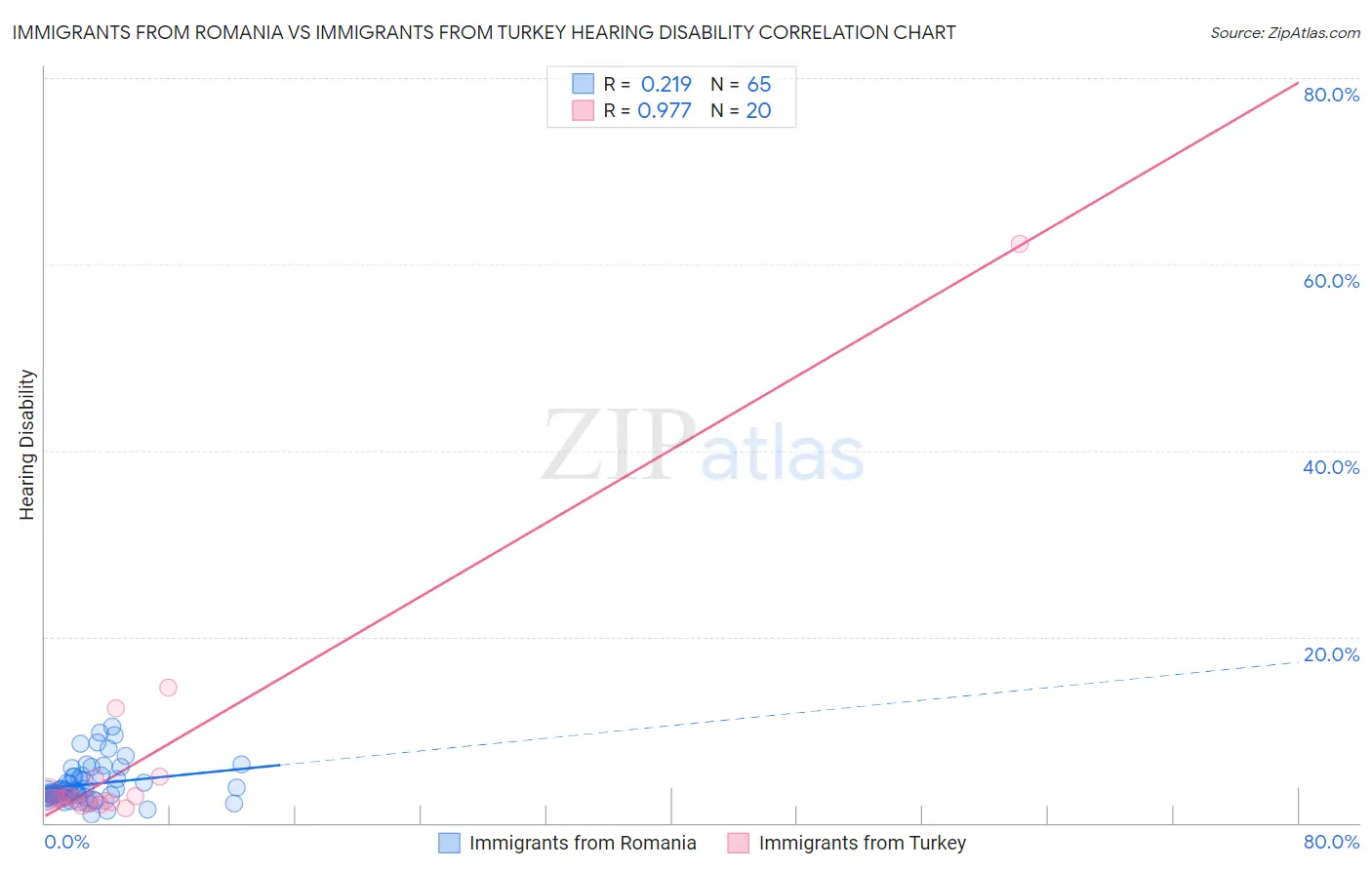Immigrants from Romania vs Immigrants from Turkey Hearing Disability
