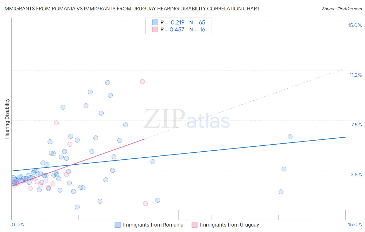 Immigrants from Romania vs Immigrants from Uruguay Hearing Disability