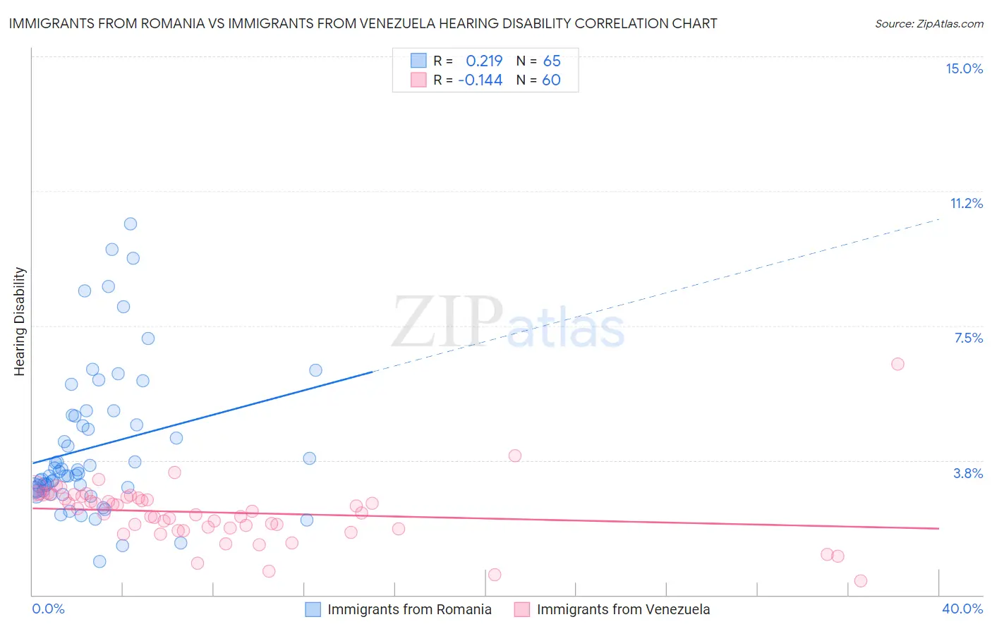 Immigrants from Romania vs Immigrants from Venezuela Hearing Disability