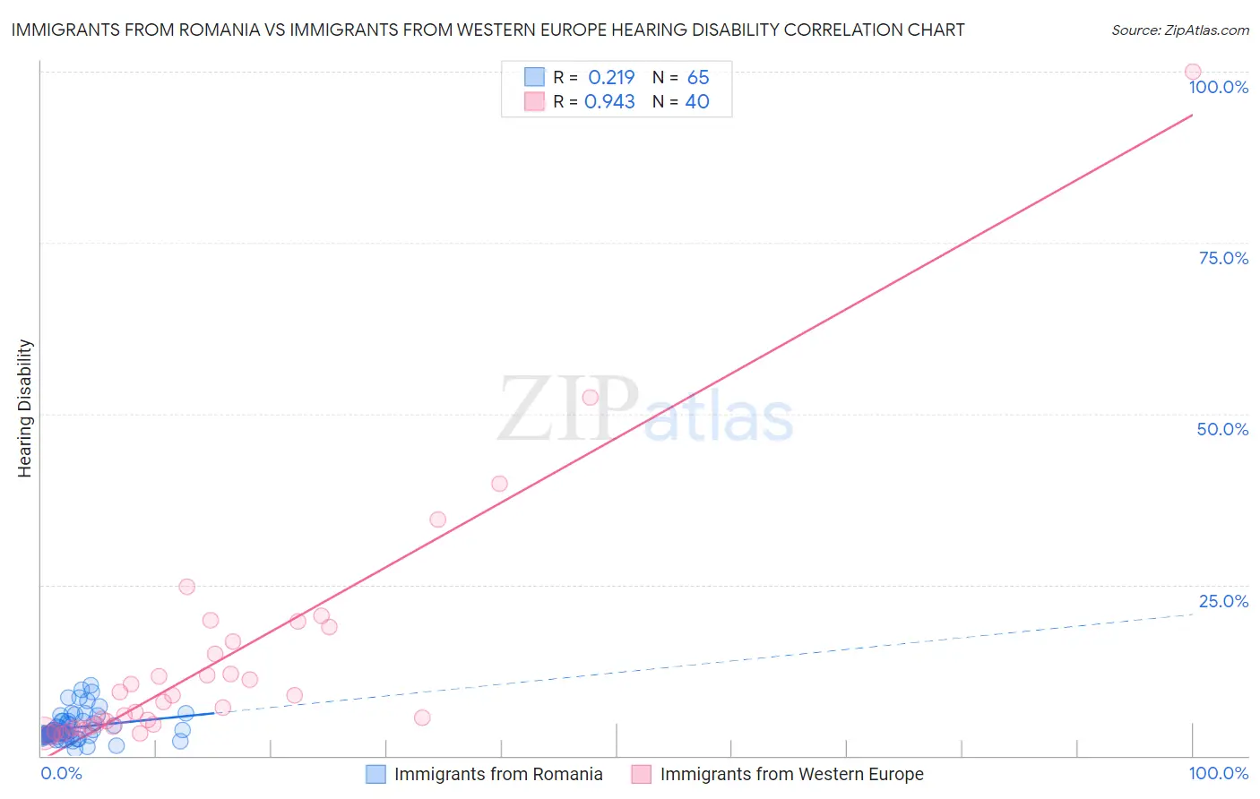 Immigrants from Romania vs Immigrants from Western Europe Hearing Disability