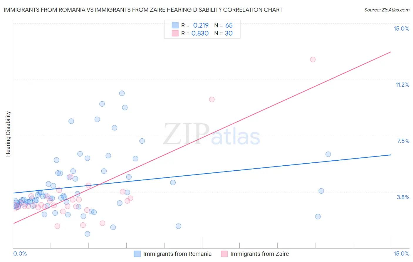 Immigrants from Romania vs Immigrants from Zaire Hearing Disability