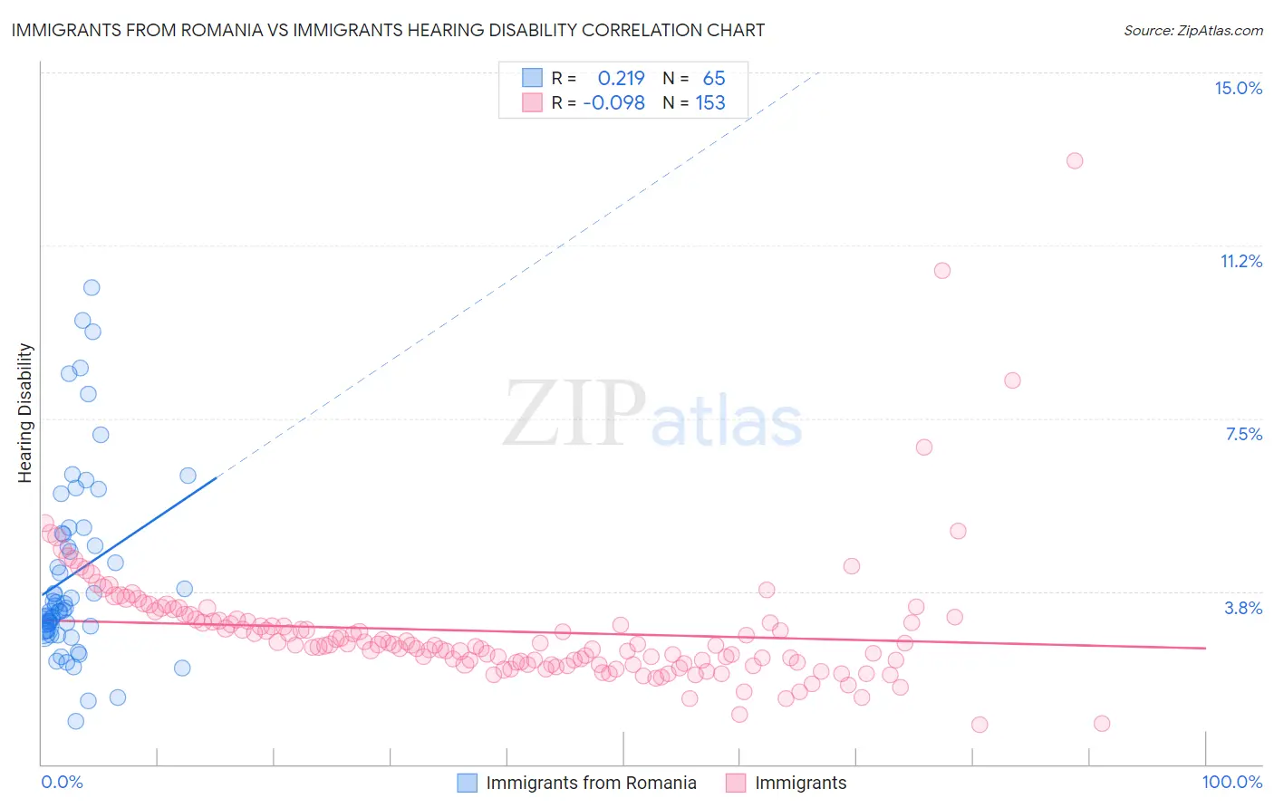 Immigrants from Romania vs Immigrants Hearing Disability