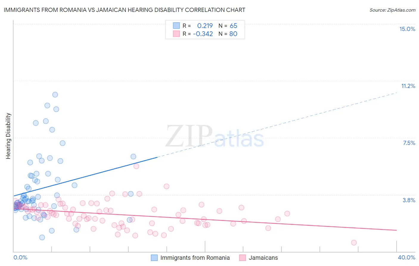 Immigrants from Romania vs Jamaican Hearing Disability