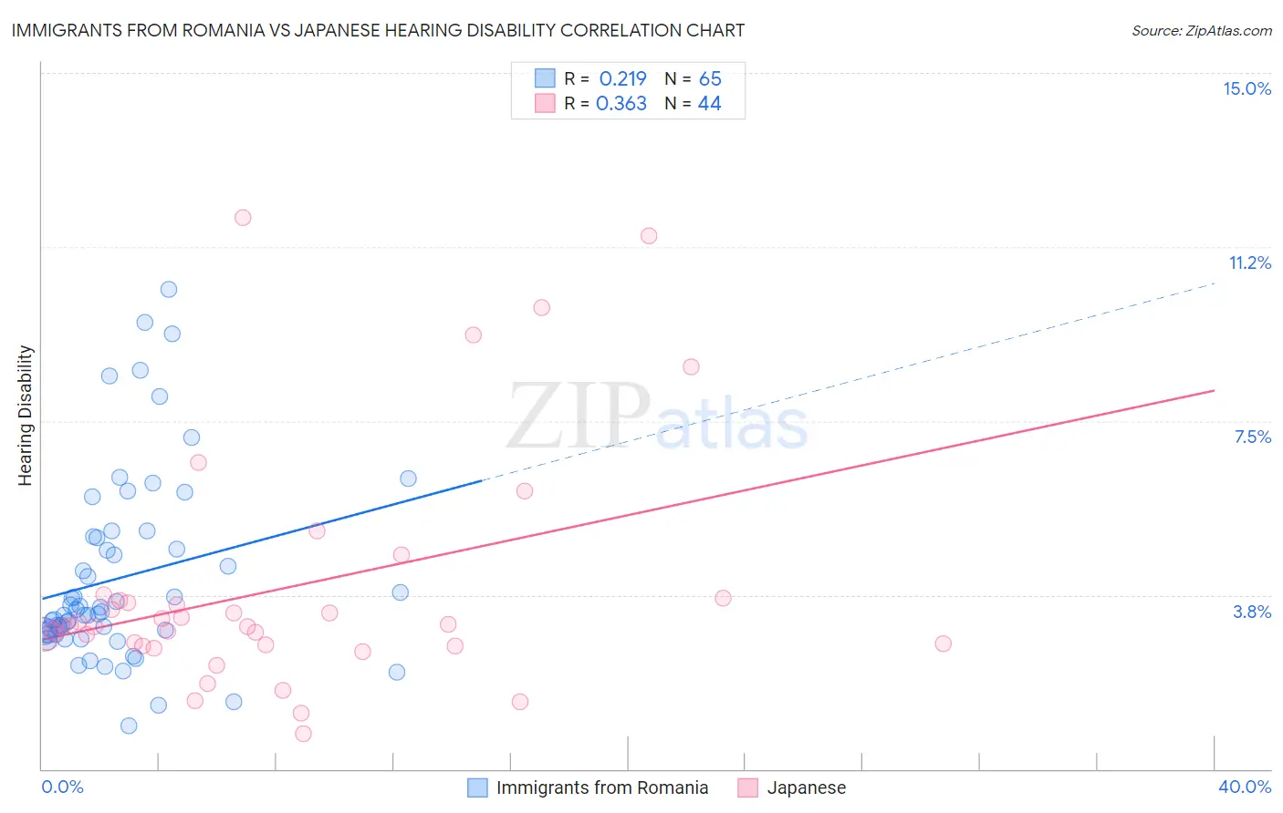 Immigrants from Romania vs Japanese Hearing Disability