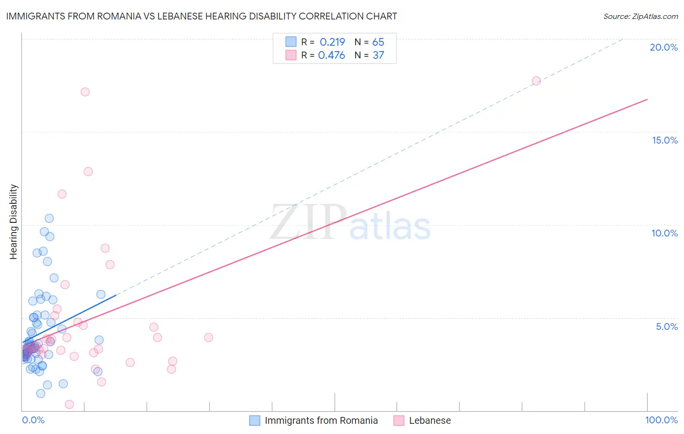 Immigrants from Romania vs Lebanese Hearing Disability