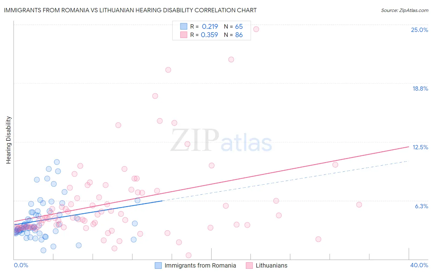 Immigrants from Romania vs Lithuanian Hearing Disability