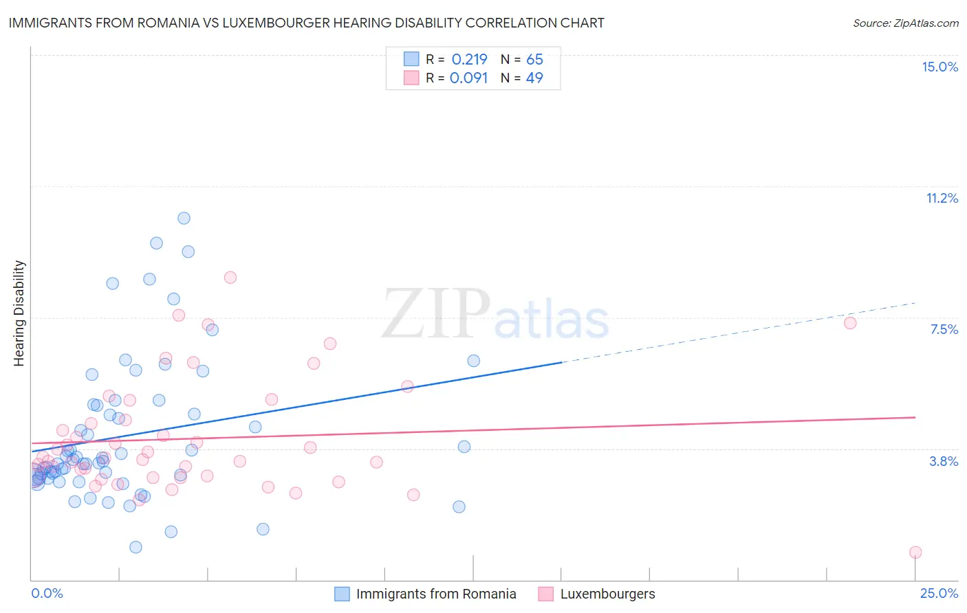 Immigrants from Romania vs Luxembourger Hearing Disability