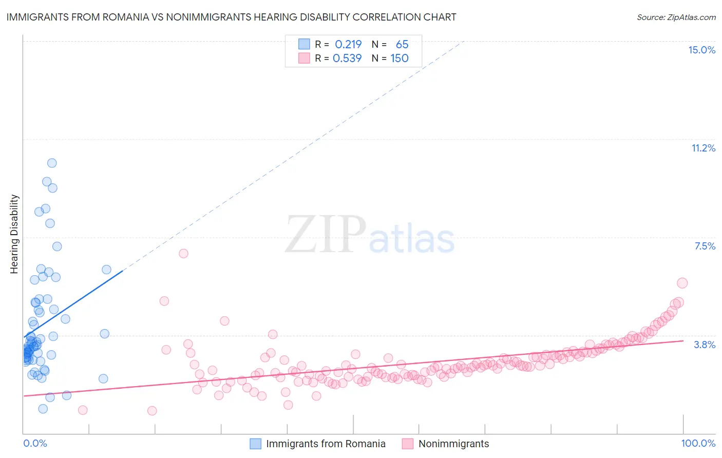 Immigrants from Romania vs Nonimmigrants Hearing Disability