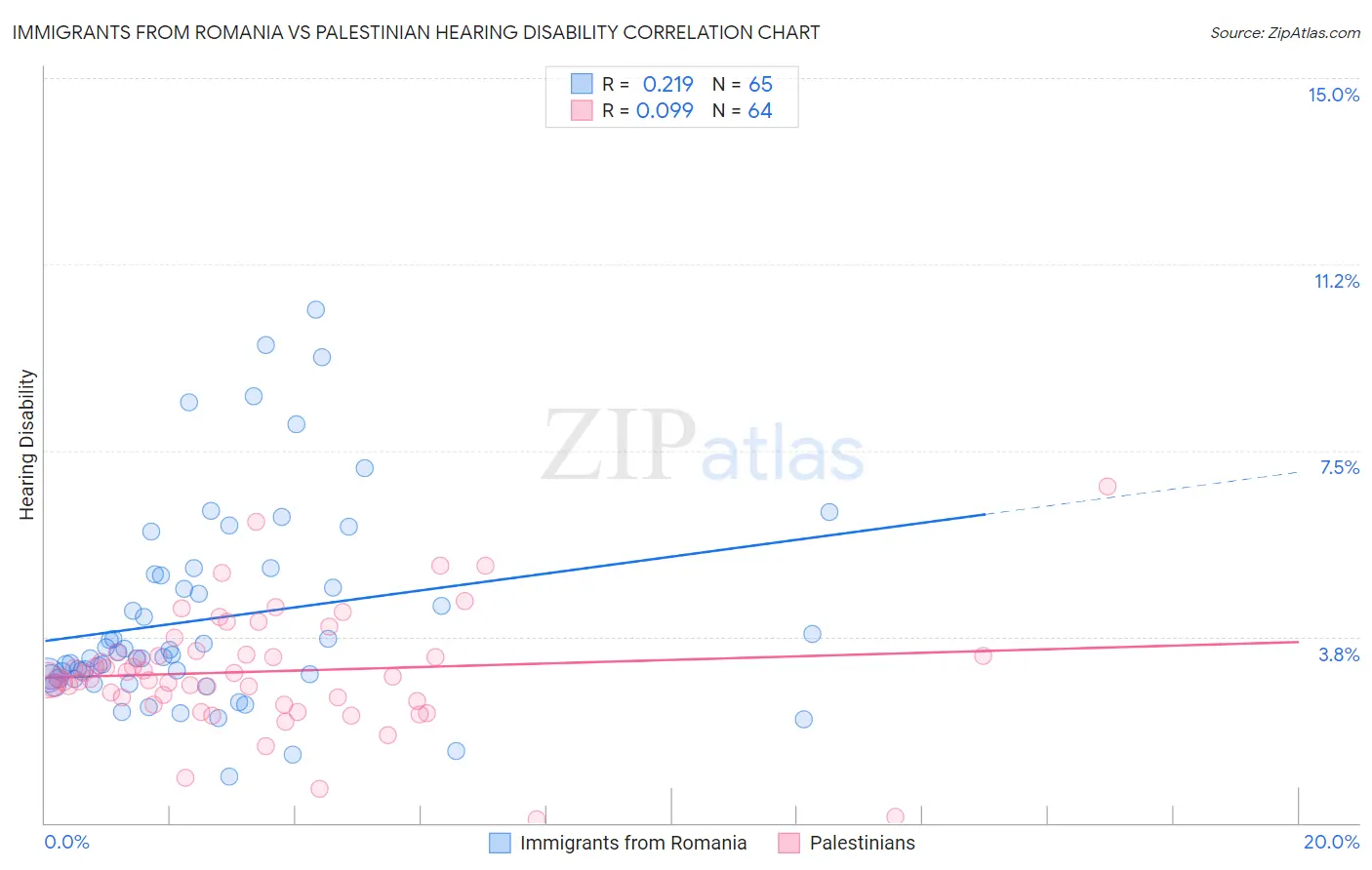 Immigrants from Romania vs Palestinian Hearing Disability