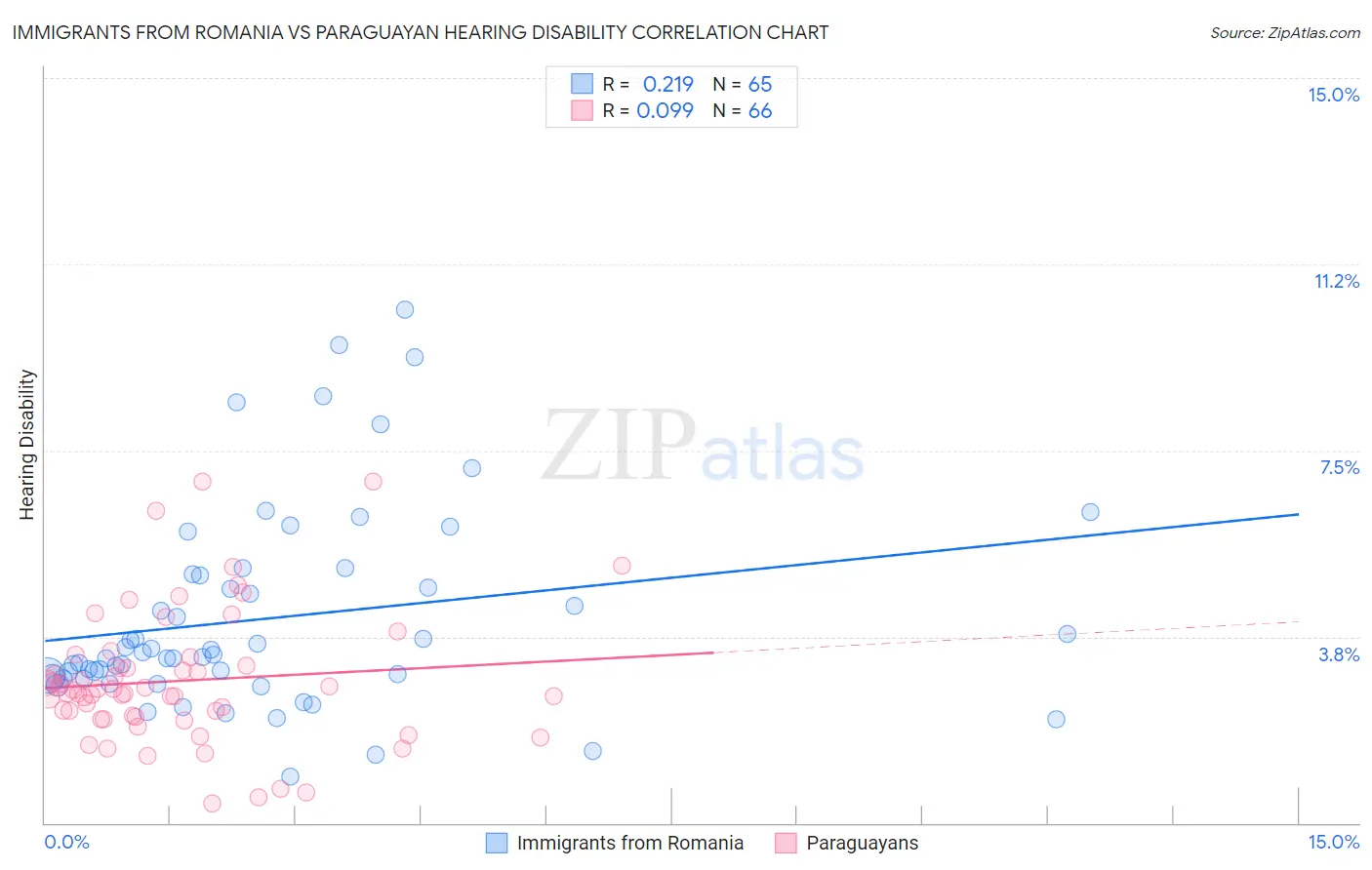 Immigrants from Romania vs Paraguayan Hearing Disability