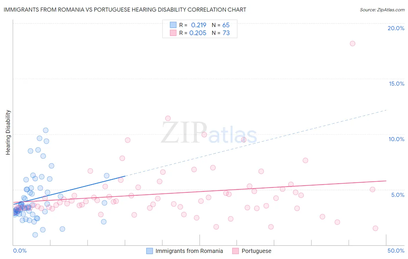 Immigrants from Romania vs Portuguese Hearing Disability